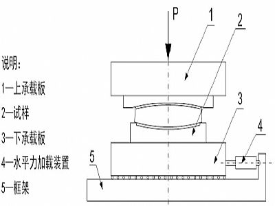 高青县建筑摩擦摆隔震支座水平性能试验方法